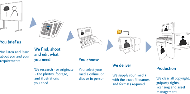 diagram of Zooid service workflow